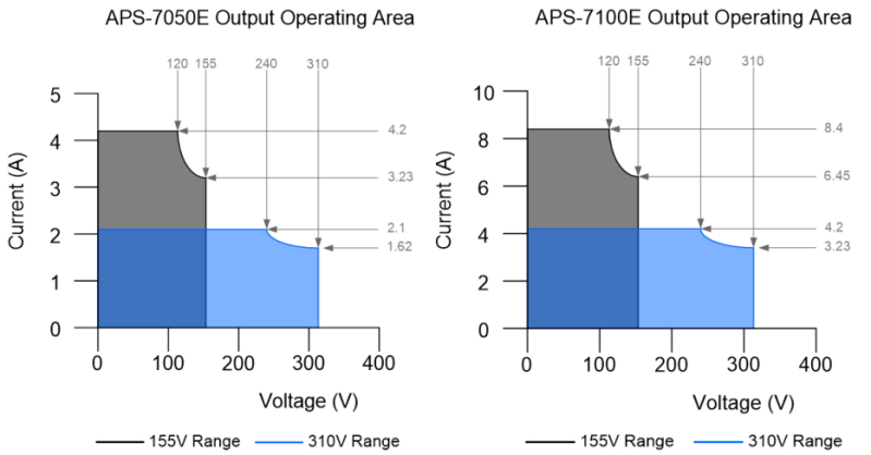 Programovateľné AC napájacie zdroje GW INSTEK rady APS-7000E - obrázok 5