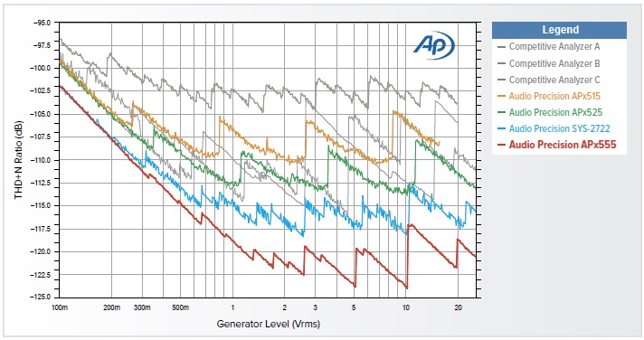 Najvýkonnejší audio analyzátor Audio Precision APx555 B - obrázok 