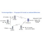 Modul ELPRO E105U-G-ET1 - obrázok 2